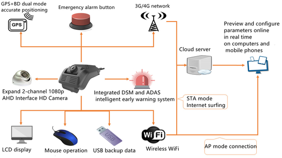 4G 3G ADAS DSM उन्नत चालक सहायता प्रणाली DSM चालक स्थिति विश्लेषण प्रणाली