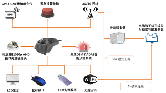 फ्लीट मैनेजमेंट के लिए 4जी डैश कैमरा ADAS DSM ऑल इन वन डैशकैम CPU ARM Cortex-A7 MP2